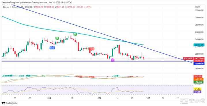 2022年9月28日的比特币价格分析2022年9月28日的比特币价格分析基