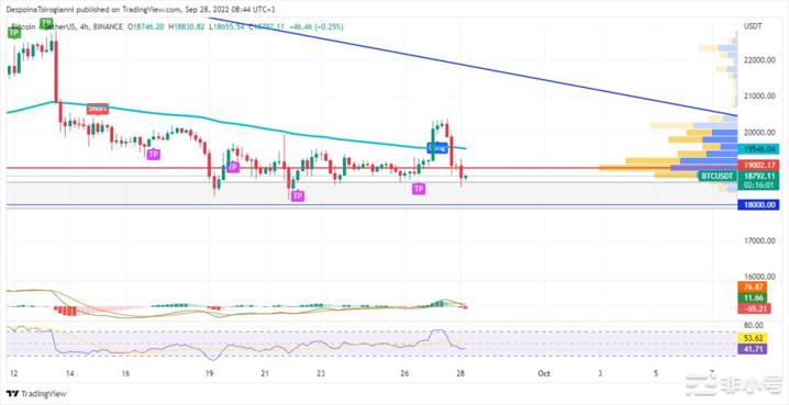 2022年9月28日的比特币价格分析2022年9月28日的比特币价格分析基