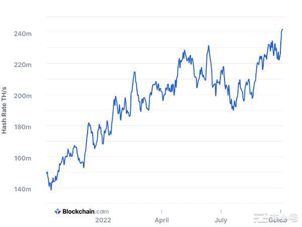 比特币哈希率创下历史新高对BTC价格有什么影响?