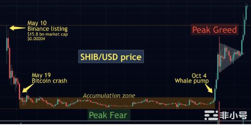 meme币投资规律复盘:50万倍神话是如何诞生的?