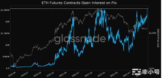 以太坊爆仓3.57亿美元未平仓量创10月新高!