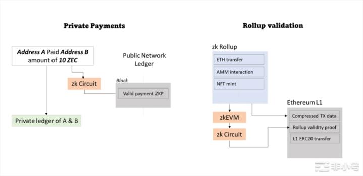 盘点零知识证明(ZKP)在Web3的巨大机会