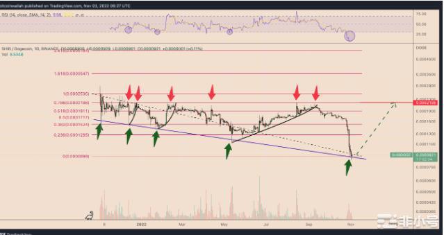 SHIB价格与狗狗币相比跌至历史新低150%的反弹重演?