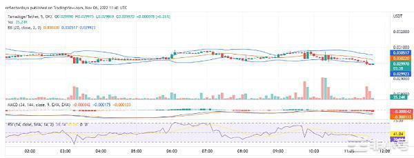 TAMA价格：能达到目标价格0.0032美元吗？