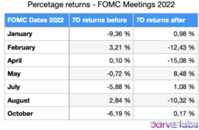 加息会议后比特币为什么总是会有反应?