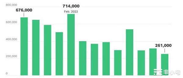 加密货币最近表现良好的原因是因为老美就业报告?