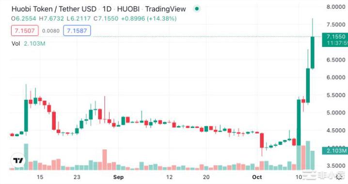 HT四天暴涨超80%!Heco起死回生?需要提前布局吗?波场(Tron)创办人孙宇晨被传为火币(