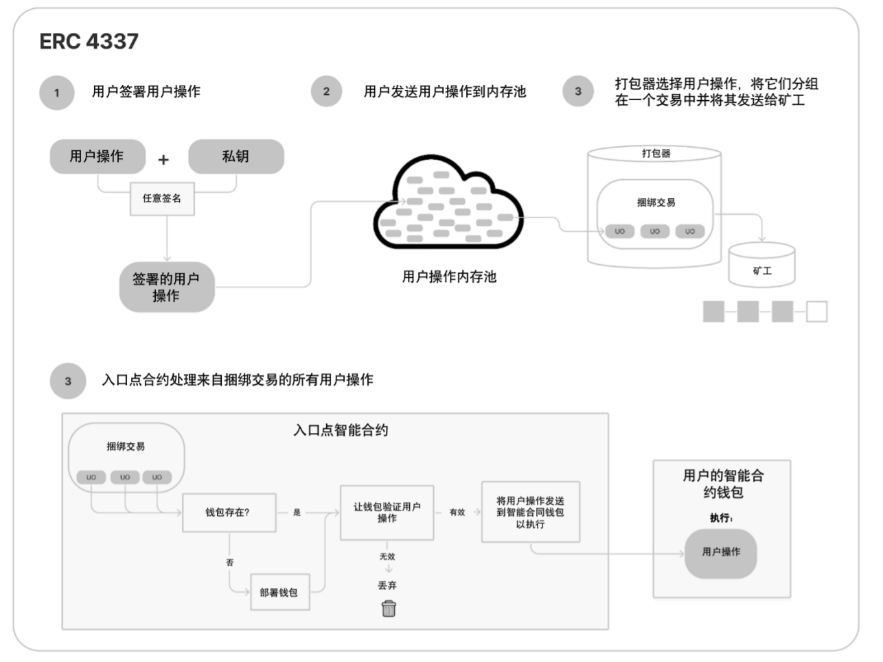 以太坊钱包的变革:账户抽象与ECR-4337的机遇与挑战