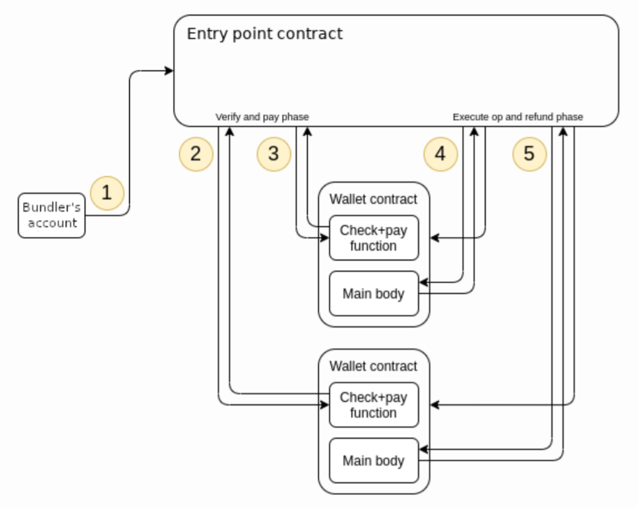 以太坊钱包的变革:账户抽象与ECR-4337的机遇与挑战