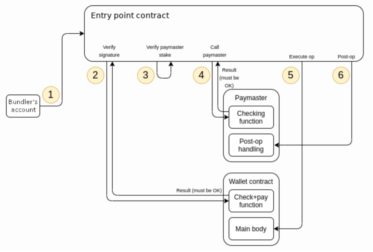 以太坊钱包的变革:账户抽象与ECR-4337的机遇与挑战