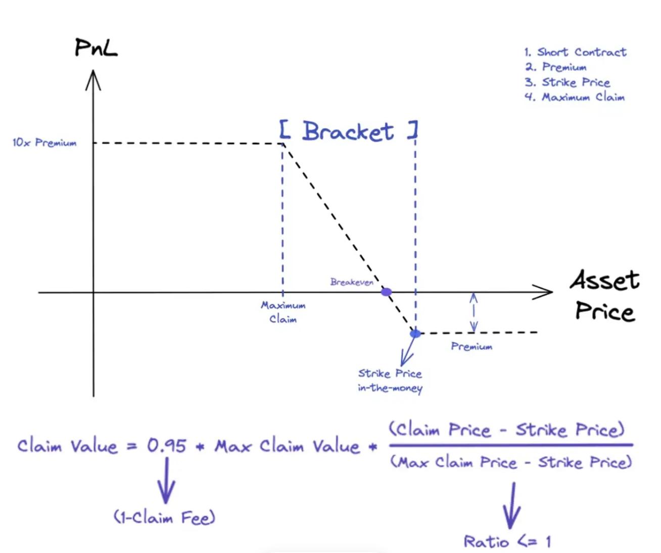 ByteTradeLab:详解DEX创新功能以dYdXGMXKTX和Bracket为例