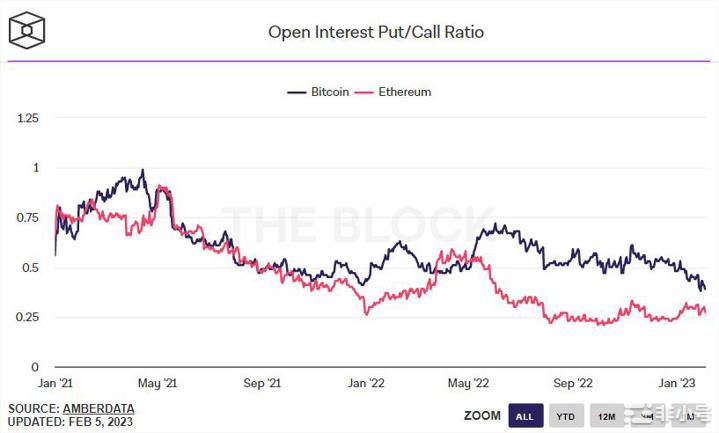 期权市场比以太坊更看好比特币——这对ETH/BTC意味着什么