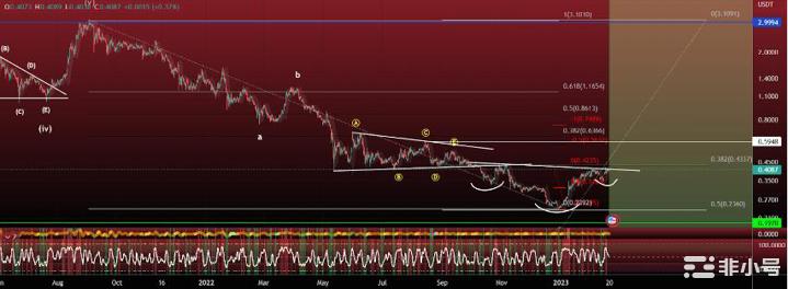 Cardano不断发展的生态系统触发看涨势头!