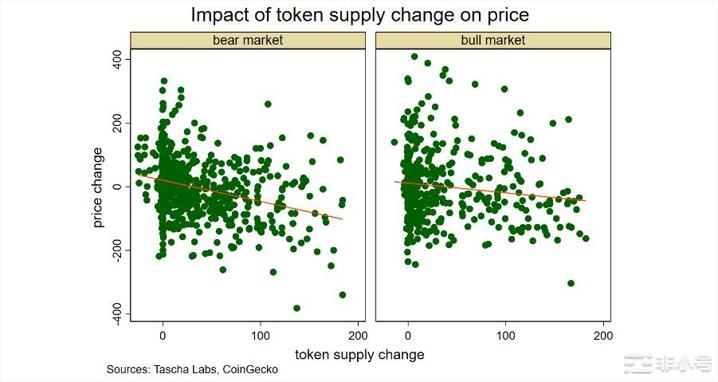 代币供应量的变化将会如何影响代币价格？