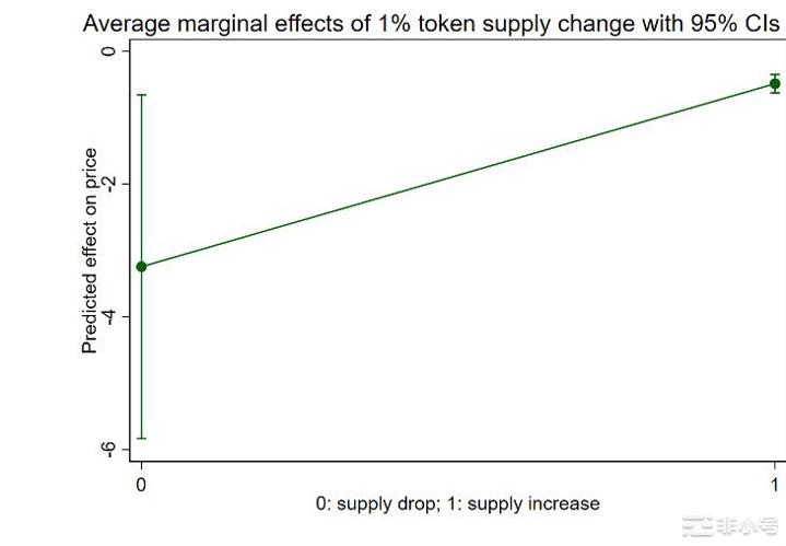 代币供应量的变化将会如何影响代币价格？