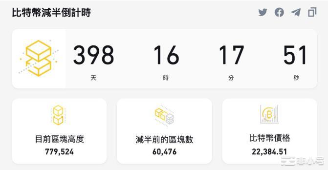 比特币减半倒数400天!起涨点到了吗?