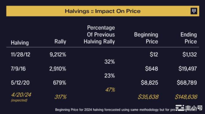 比特币减半倒数400天!起涨点到了吗?