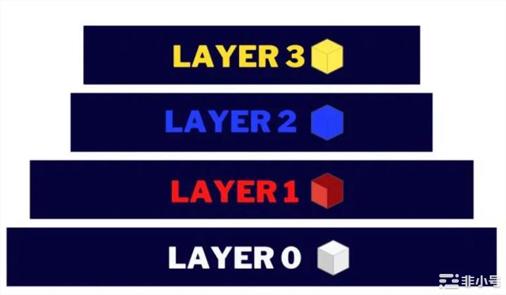 科普｜Layer3是什么与L2差异？如何改善<a title='区块链交易平台' href='https://okk.meibanla.com/btc/okex.php' target='_blank' class='f_b'>区块链</a>世界？