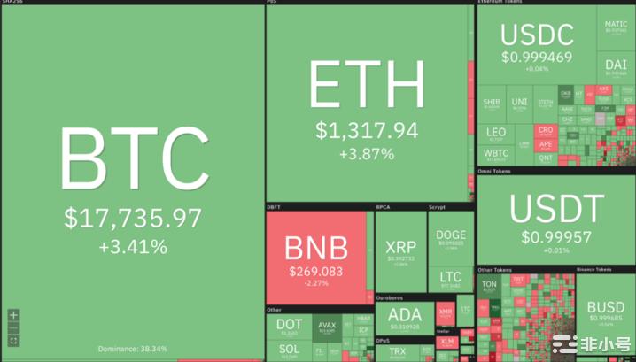 链上数据显示神秘趋势，加密市场反弹