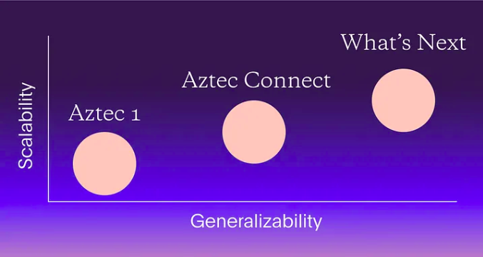 融资1亿美元后不干了?解读AztecNetwork的业务转型