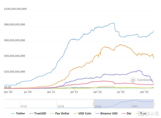稳定币崩盘Tether市值上涨10%——它能否保持领先地位?