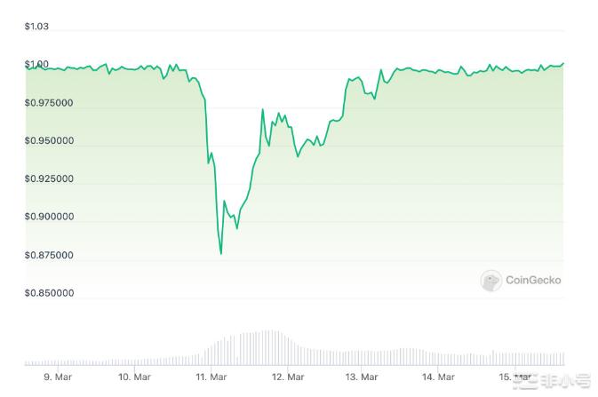 稳定币崩盘Tether市值上涨10%——它能否保持领先地位?