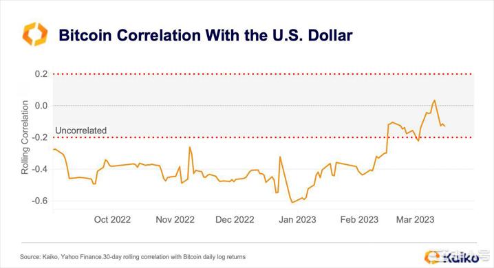 美元指数连6跌Fed升息减缓比特币是否上攻3万美元？