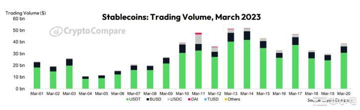 {崛起社区}数据显示稳定币市值跌至18个月以来的最低水平