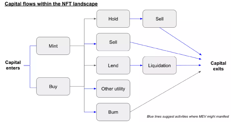 探索NFT原生的解决方案：NFTMEV的基础设施和机会