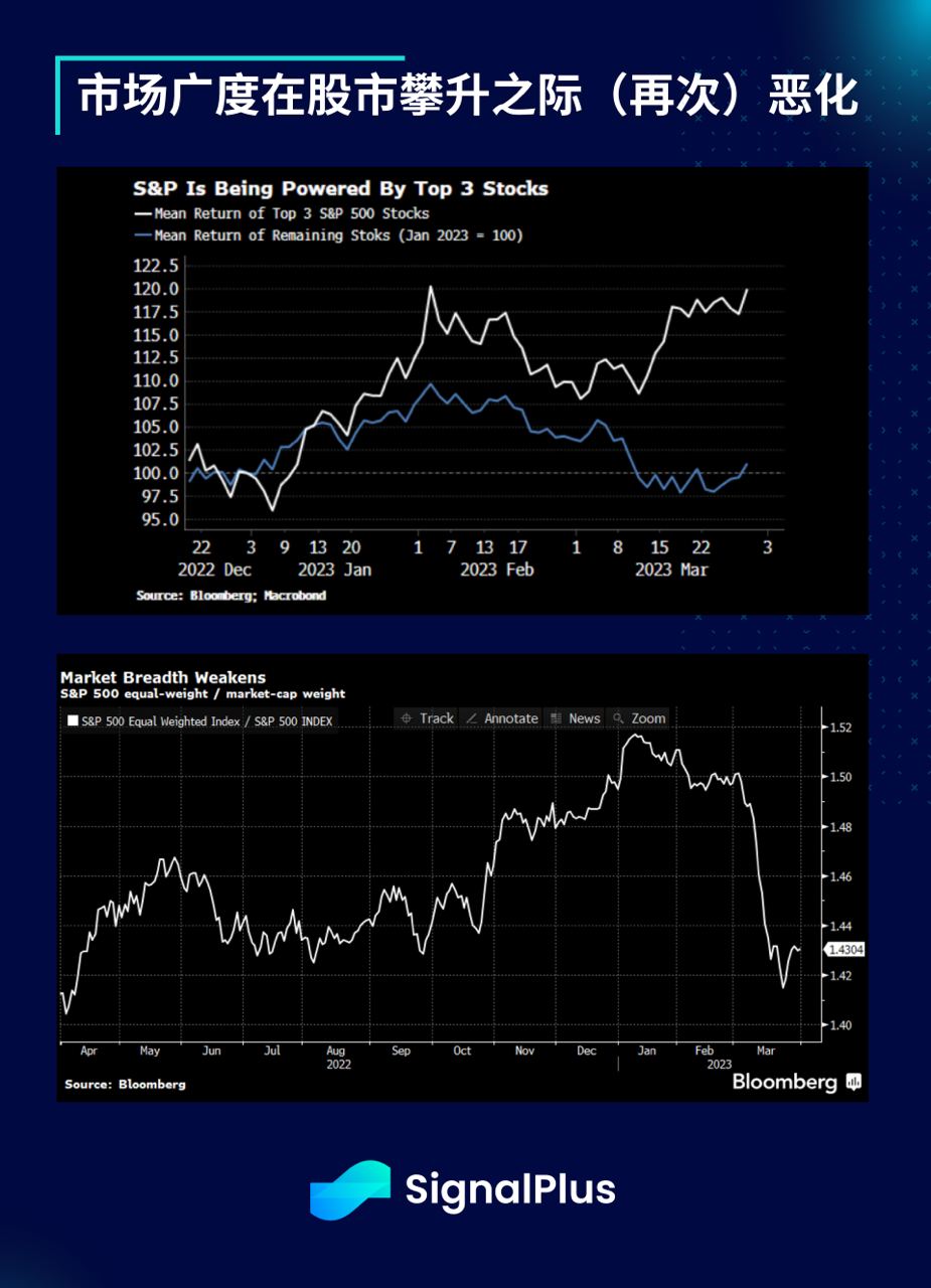 SignalPlus每日晨报(20230403)