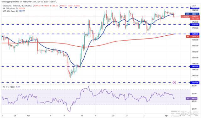 比特币转向28000支撑为ETHMATICEOS打开大门