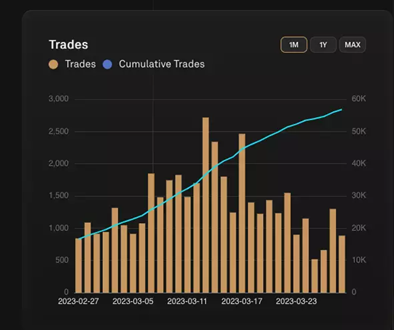 交易费用创新高巨鲸获利近千万衍生品交易平台Kwenta因何走红?
