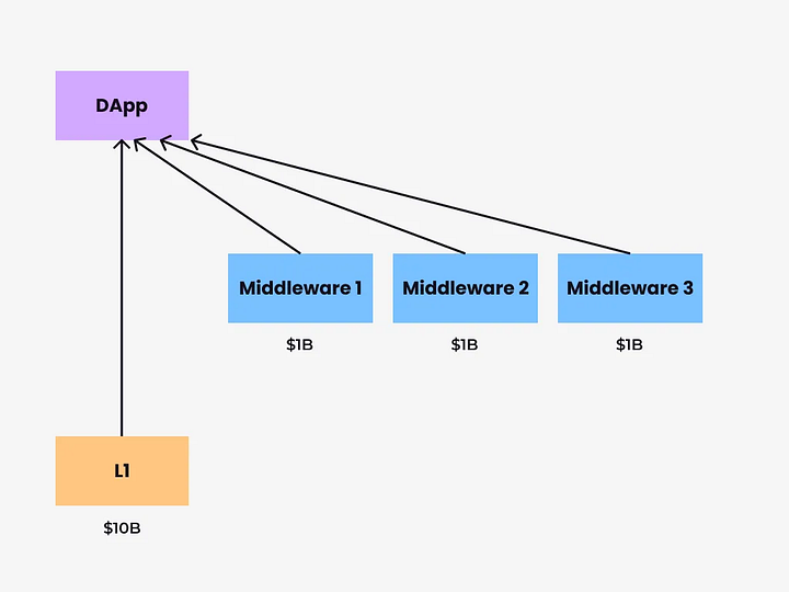 EigenLayer：通过「再质押」扩展以太坊信任层