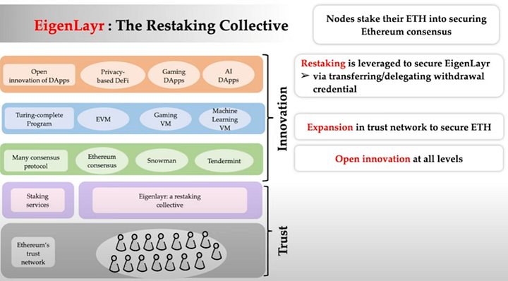 EigenLayer：通过「再质押」扩展以太坊信任层