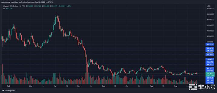 SolanaPrice逆转其绿色开始下一个目标是什么?