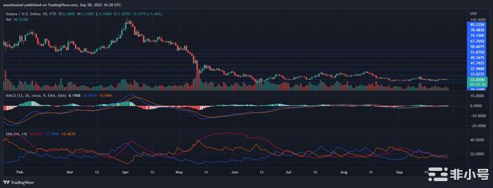 SolanaPrice逆转其绿色开始下一个目标是什么?
