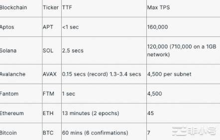 Aptos的TPS是否比比特币慢?
