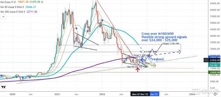 加密市场分析:熊市周期和加密市场突破力量介绍随着市场进入第42周(16日至22日)我