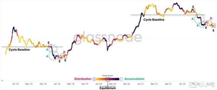 加密市场分析:熊市周期和加密市场突破力量介绍随着市场进入第42周(16日至22日)我