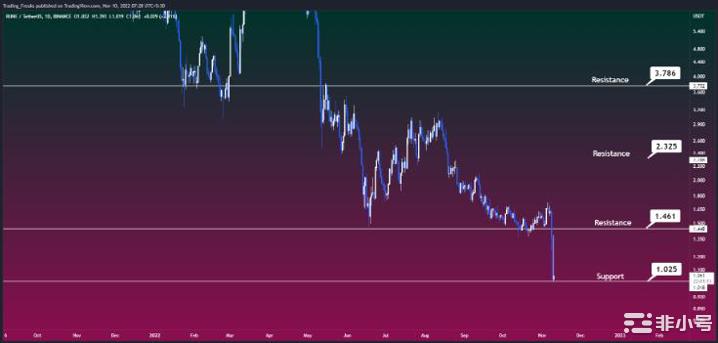 RUNE价格预测–RUNE会很快达到2美元吗?