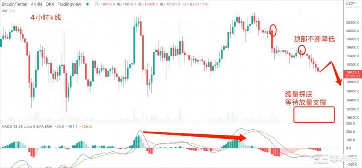 美股接连阴跌带动比特币以太坊相继下走10月币圈还有机会吗?美联储表示23年初利率将高于4.5%