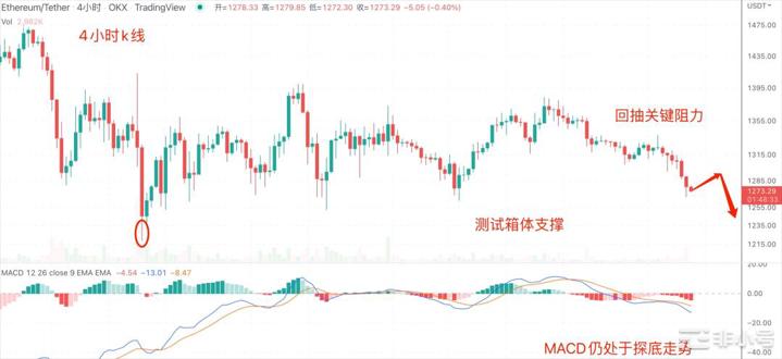 美股接连阴跌带动比特币以太坊相继下走10月币圈还有机会吗?美联储表示23年初利率将高于4.5%