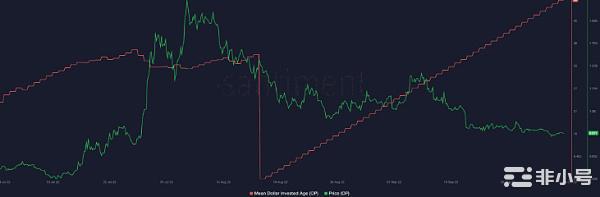 链上活动反弹,但持有者亏损的原因是什么？
