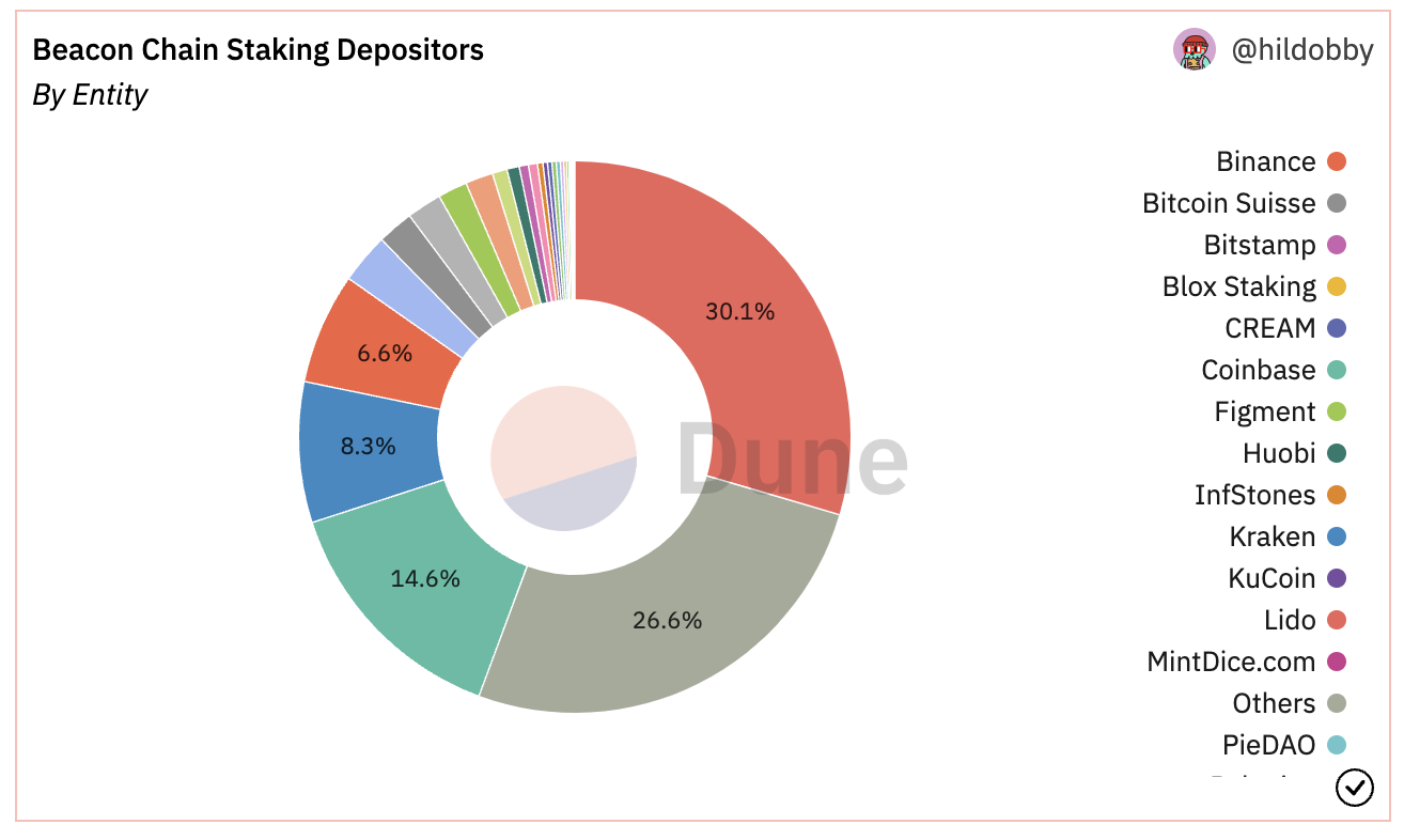 一文对比ETH质押平台:流动性质押平台的衍生品负溢价更低