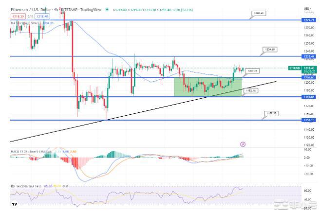 比特币价格和以太坊预测;BTC挖矿难度下降3.6%