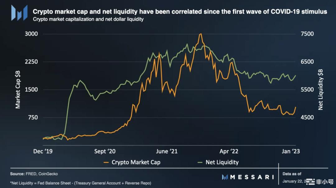 Messari:2023美元流动性预测及未来市场展望