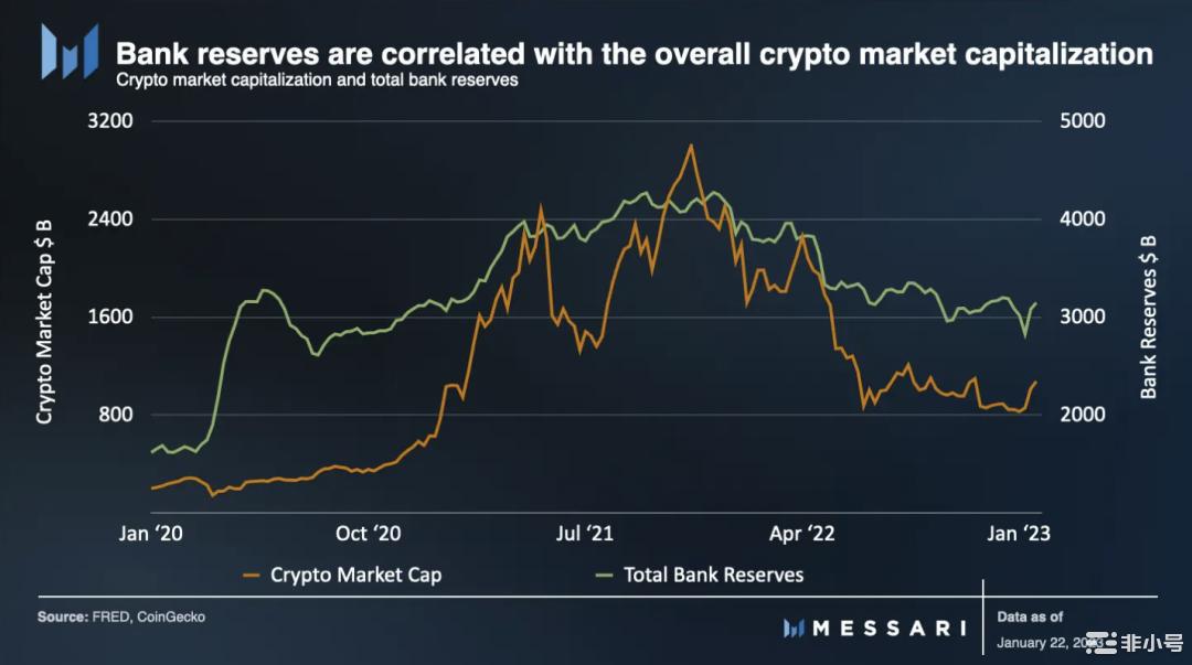 Messari:2023美元流动性预测及未来市场展望
