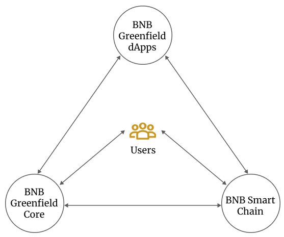 BNBGreenfield:不止于存储链更是对去币安中心化生态的新一轮探索