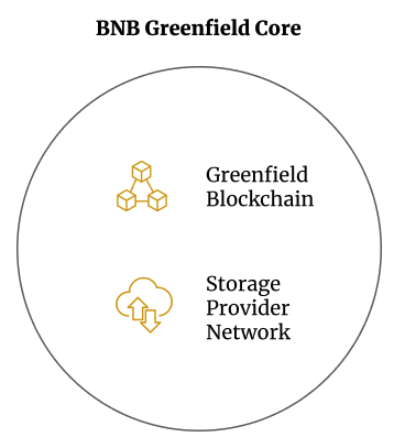 BNBGreenfield:不止于存储链更是对去币安中心化生态的新一轮探索