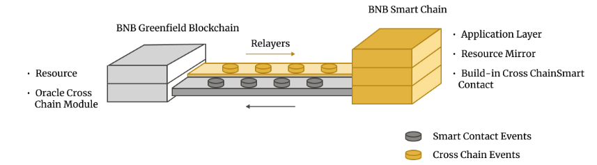 BNBGreenfield:不止于存储链更是对去币安中心化生态的新一轮探索